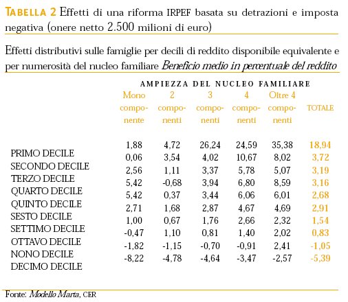 Tabella 2